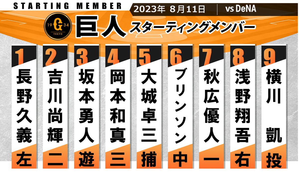 【巨人スタメン】浅野翔吾が1軍初スタメン　ライト8番　センターはブリンソン