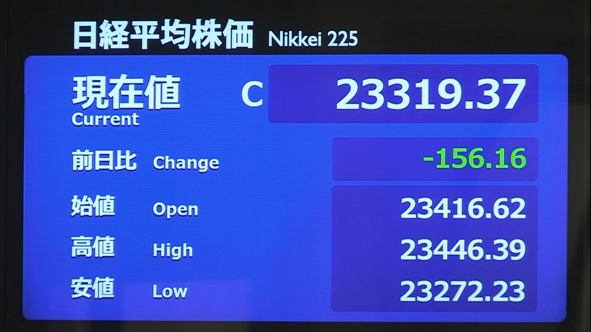 日経平均１５６円安　円高で輸出関連売られ