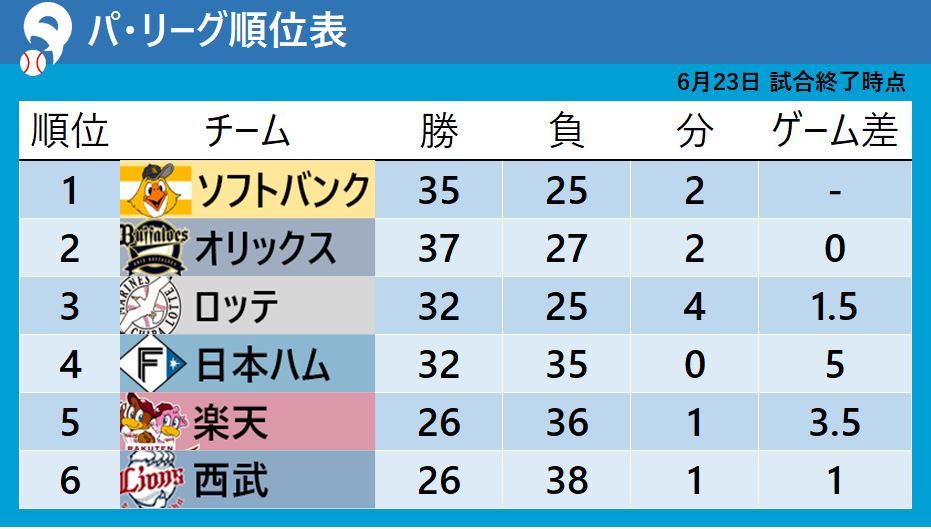 【パ・リーグ順位表】首位攻防戦はソフトバンクが勝利　日本ハムは今季初の5連勝
