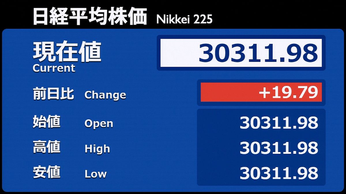 日経平均　前営業日比１９円高で寄りつき