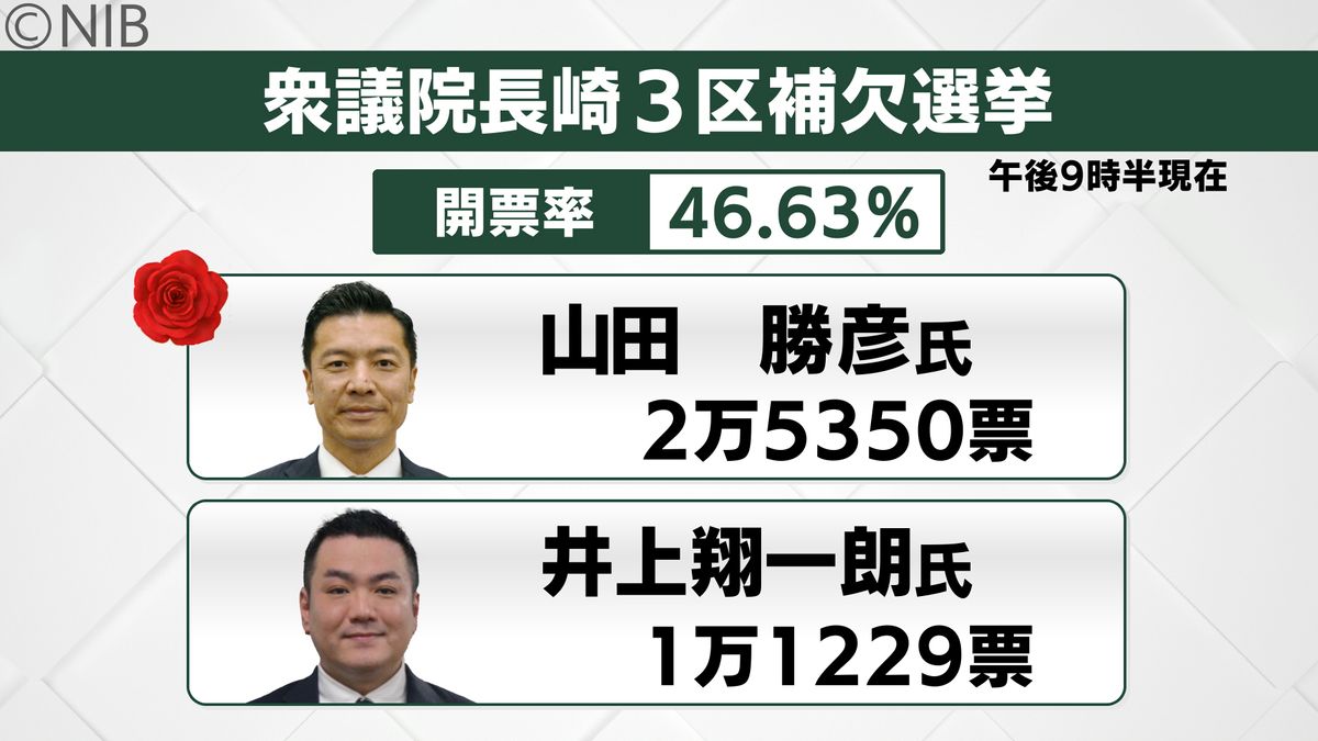 【開票速報】衆院長崎3区補選　午後9時半現在の開票率《長崎》