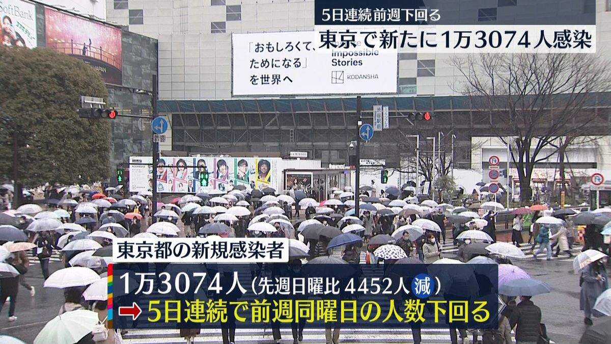 東京で新たに1万3074人　5日連続で先週下回る