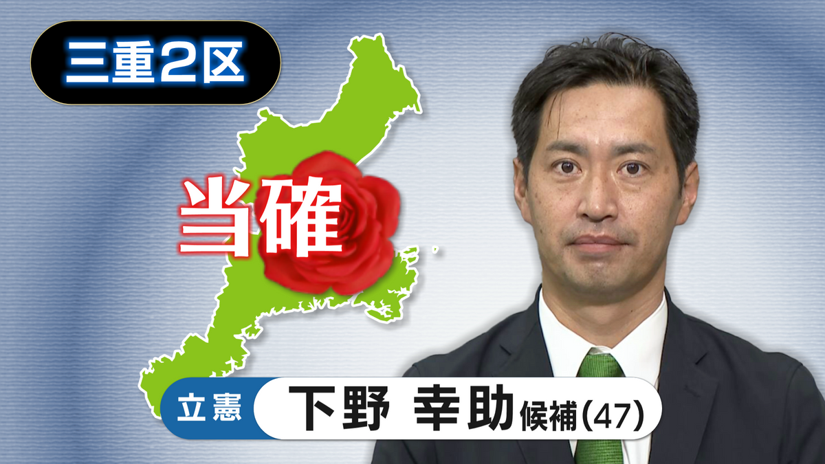 【速報・三重2区】立憲・下野 幸助氏の当選確実　第50回衆議院議員選挙 　衆院選2024