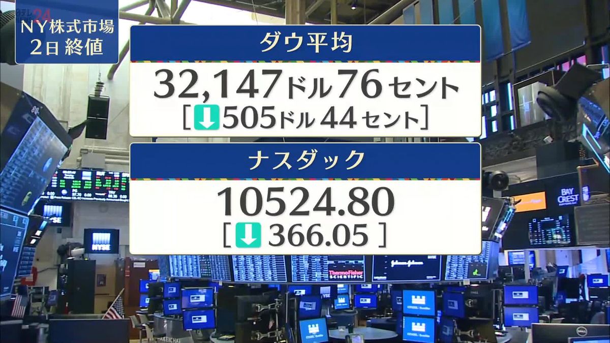 NYダウ505ドル安　終値3万2147ドル