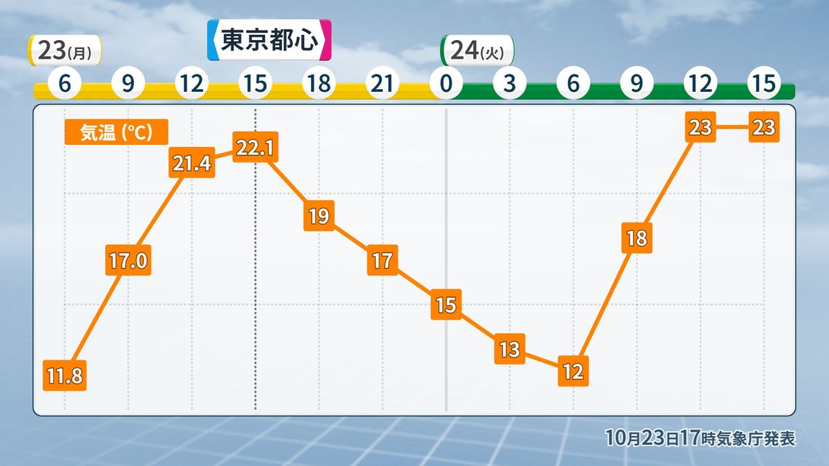 朝と日中の気温差大きく…その差20℃以上の所も 24日(火)も内陸や北日本中心に気温差大