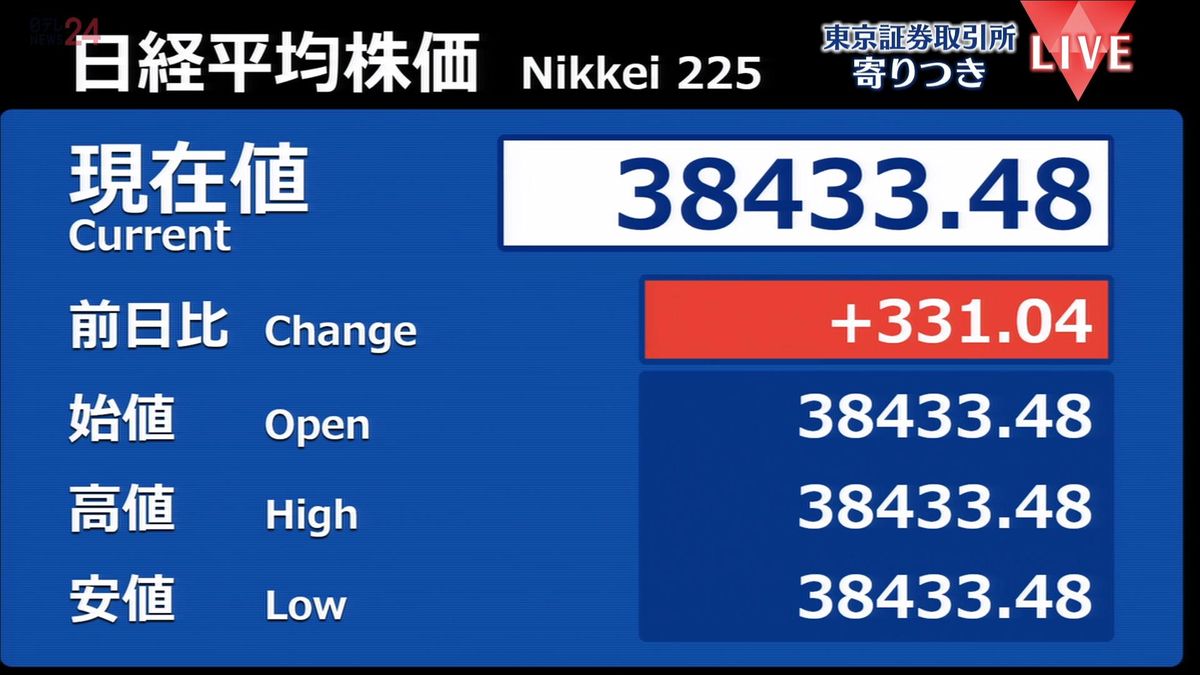 日経平均　前営業日比331円高で寄りつき