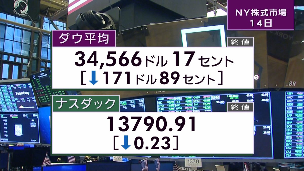 ダウ171ドル安　終値3万4566ドル