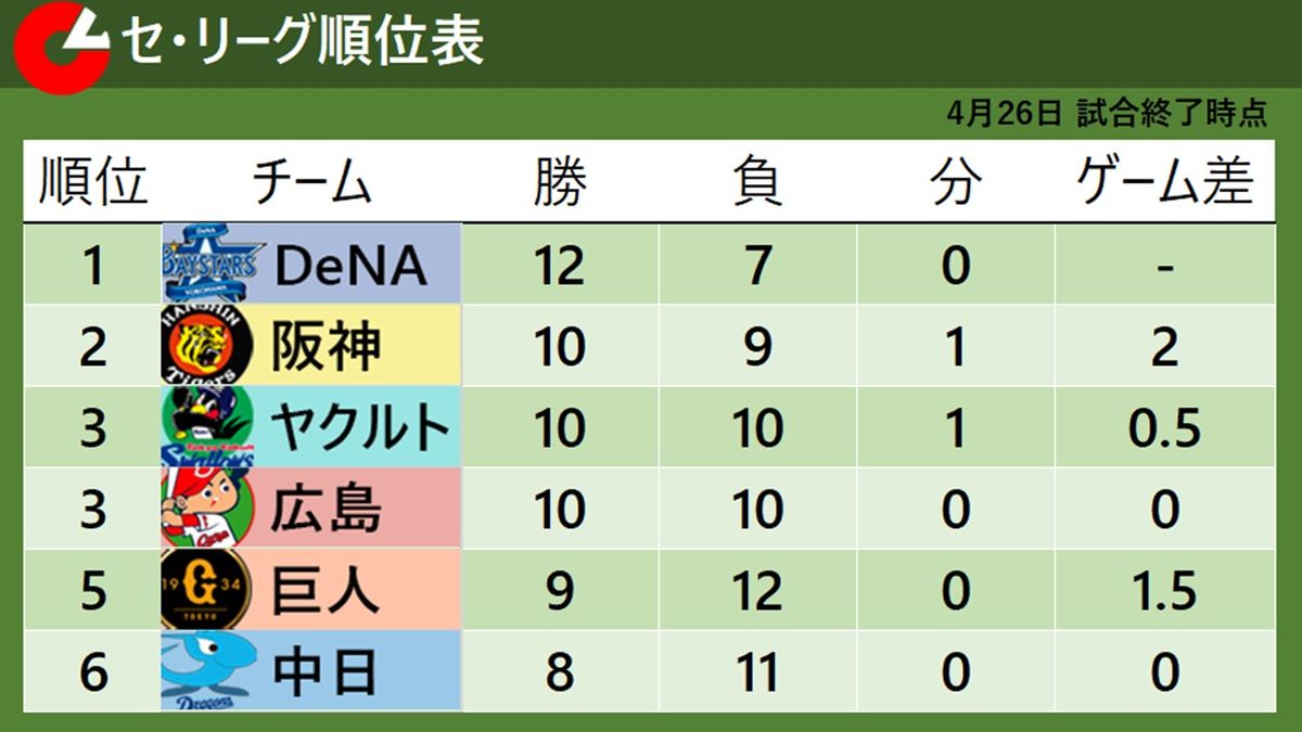 【セ・リーグ順位表】首位DeNAゲーム差を『2』に広げる　3位ヤクルト＆広島は貯金『0』