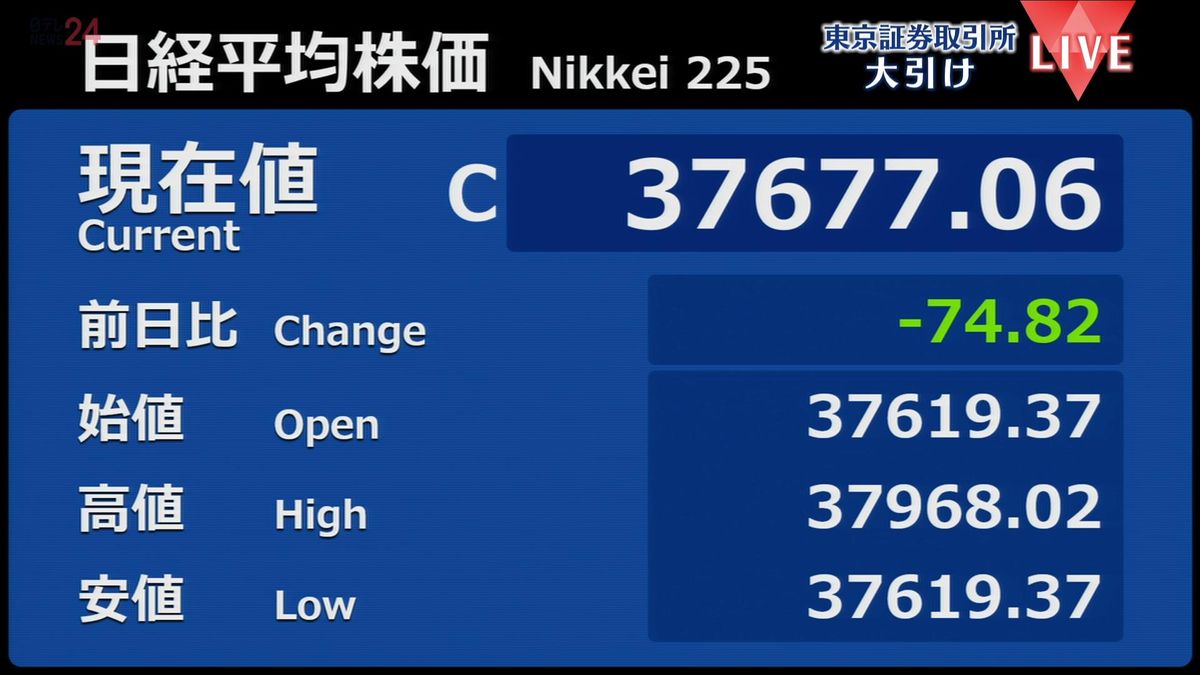 日経平均74円安　終値3万7677円