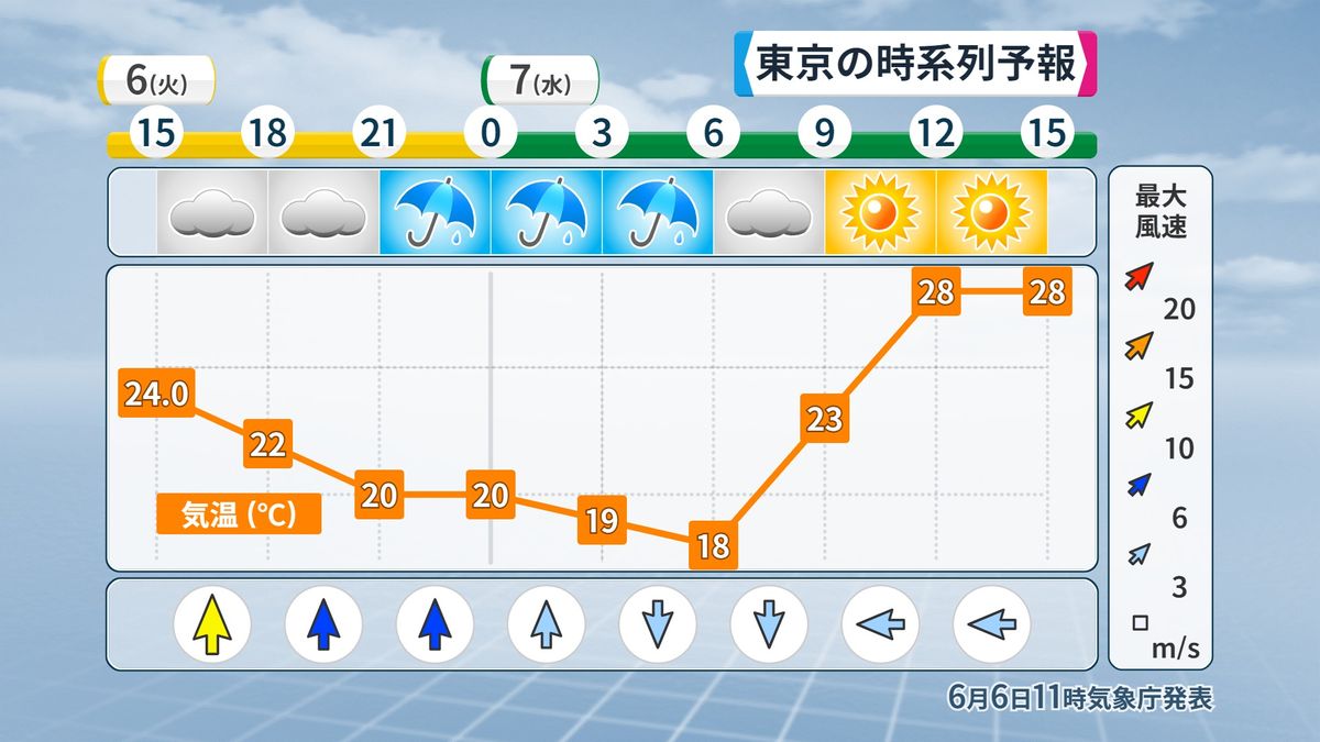 東京の時系列予報