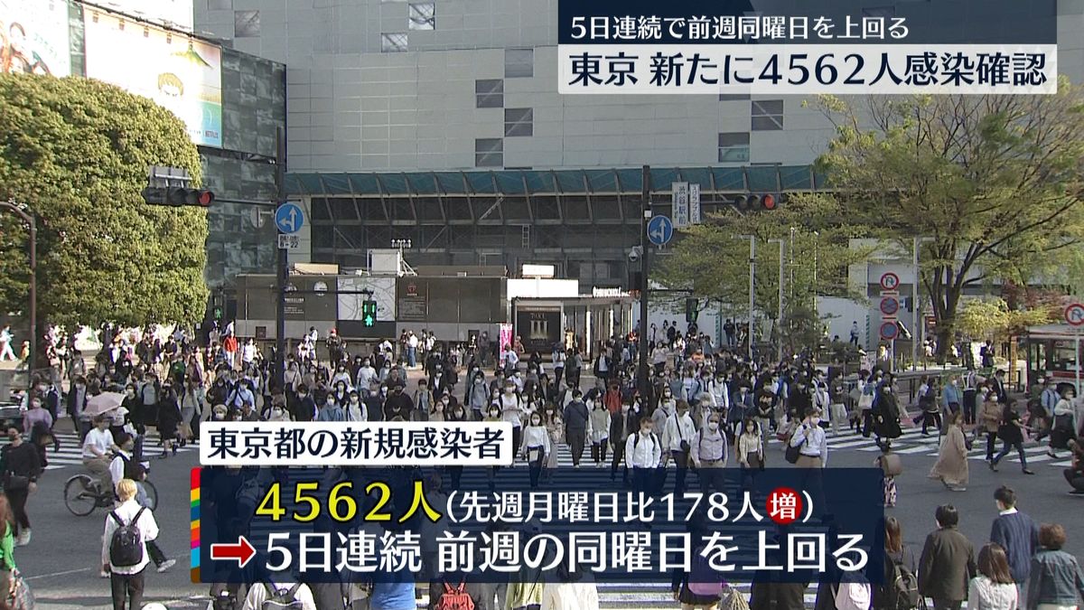 東京4562人感染　若い世代の割合高い状況続く