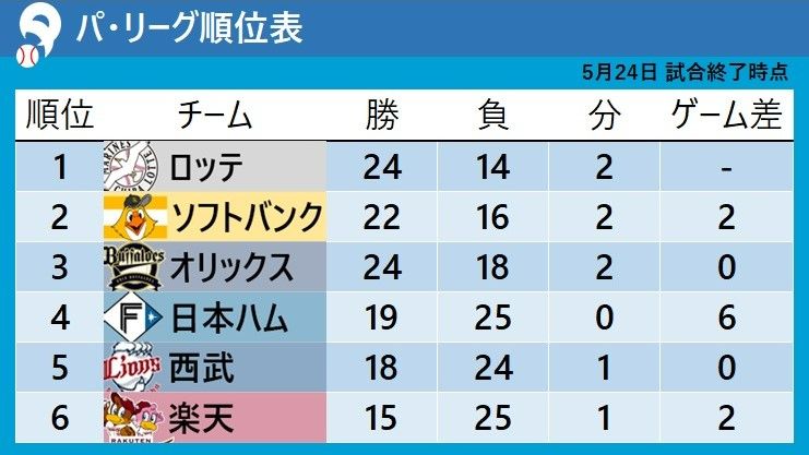 【パ・リーグ順位表】首位ロッテが5連勝　3位オリックスと4位日本ハムとのゲーム差『6』
