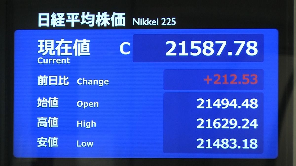 東京株２１２円高　円安やアジア株高を好感