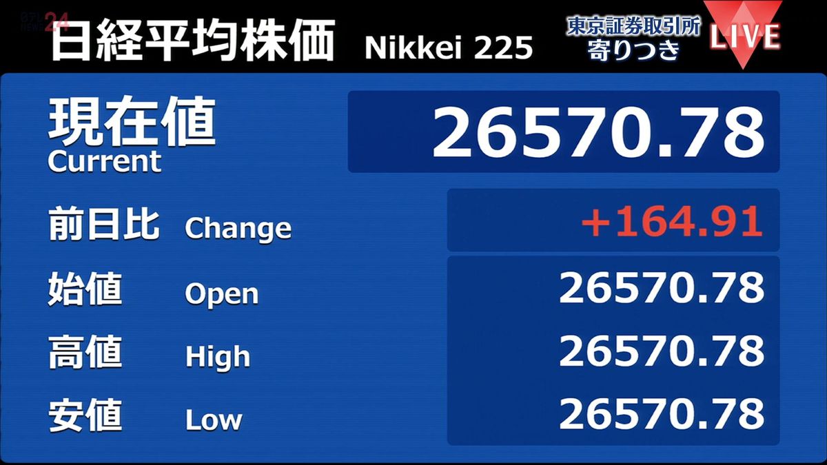 日経平均　前営業日比164円高で寄りつき