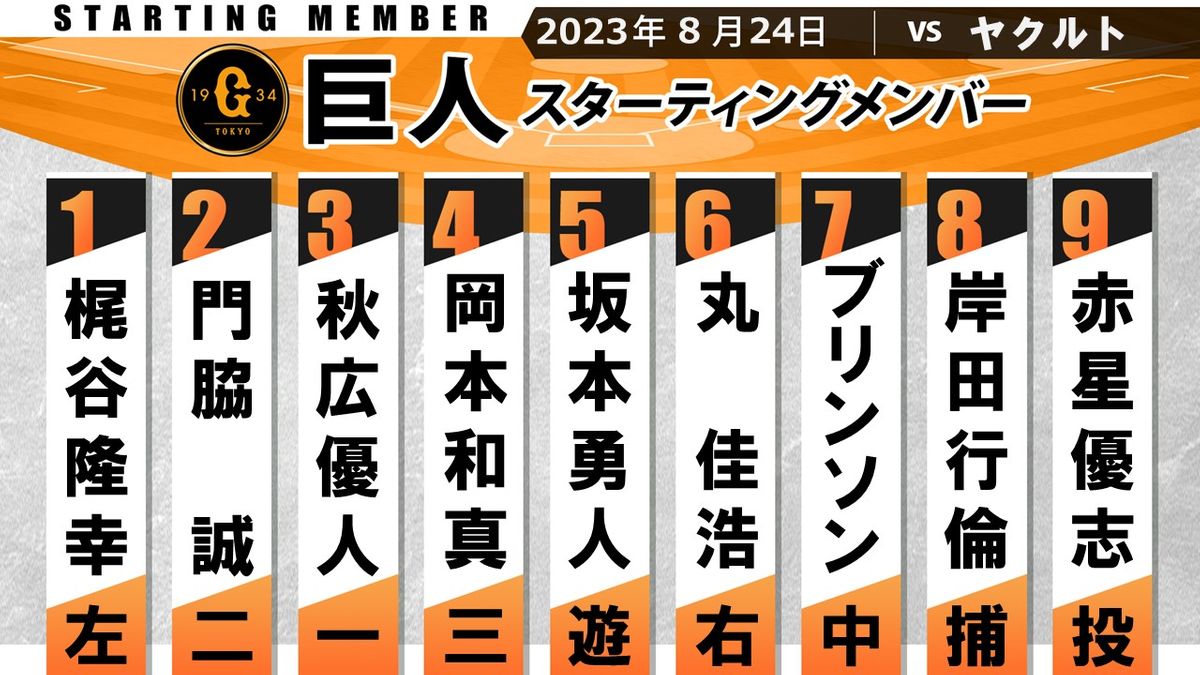 【巨人スタメン】8月好調の梶谷が1番レフト　前日猛打賞の門脇は2番セカンド　先発は赤星