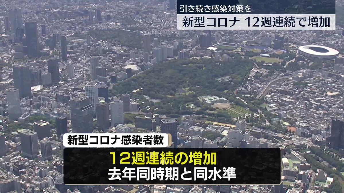 新型コロナ感染者数、12週連続の増加　去年同時期と同水準に