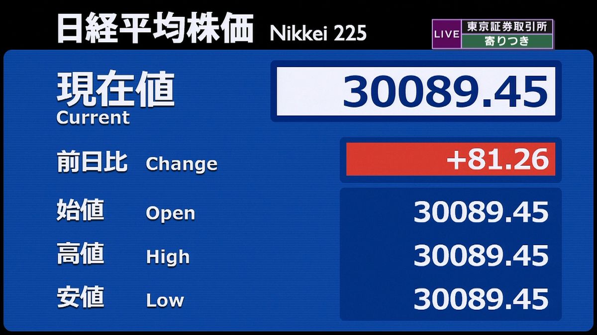 日経平均　前営業日比８１円高で寄りつき