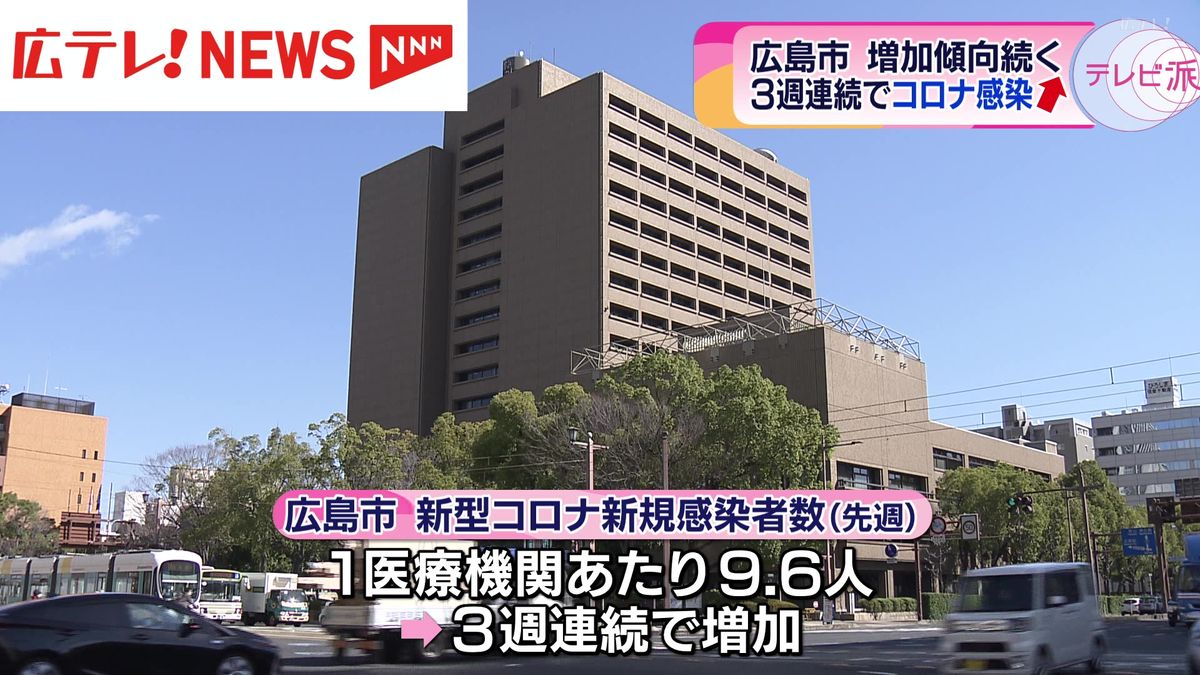 新型コロナ 3週連続で感染者増加  広島市が流行状況を発表