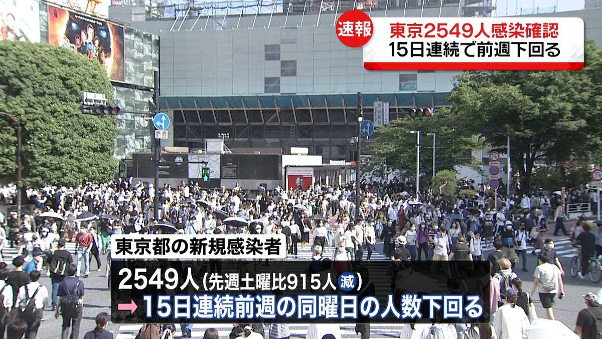 東京で新たに2549人の感染確認　先週土曜日から900人以上減少