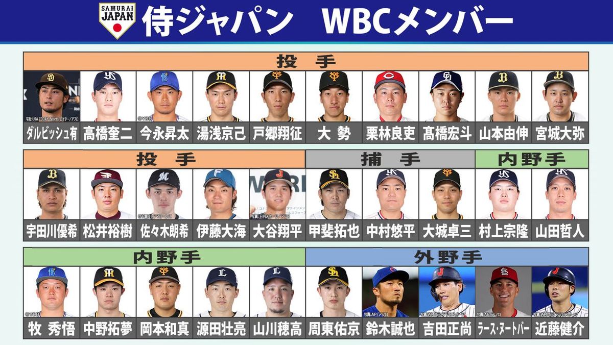 【侍ジャパン】WBCメンバー30人発表！ 14年ぶりの世界一へ 新たに18人が加わる