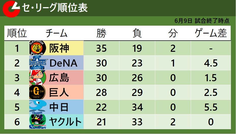 【セ・リーグ順位表】首位阪神と2位DeNAのゲーム差は『4.5』に縮まる　広島4連勝貯金『４』　巨人は借金生活逆戻り