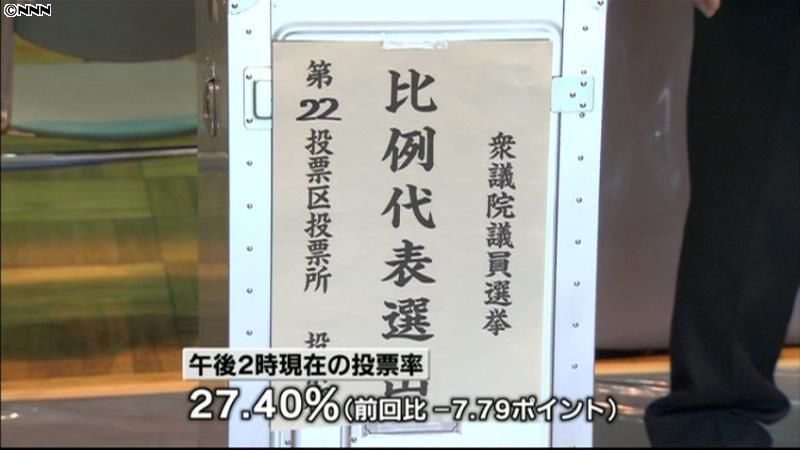 衆院選１４時投票率、前回比で７．７９ｐ減