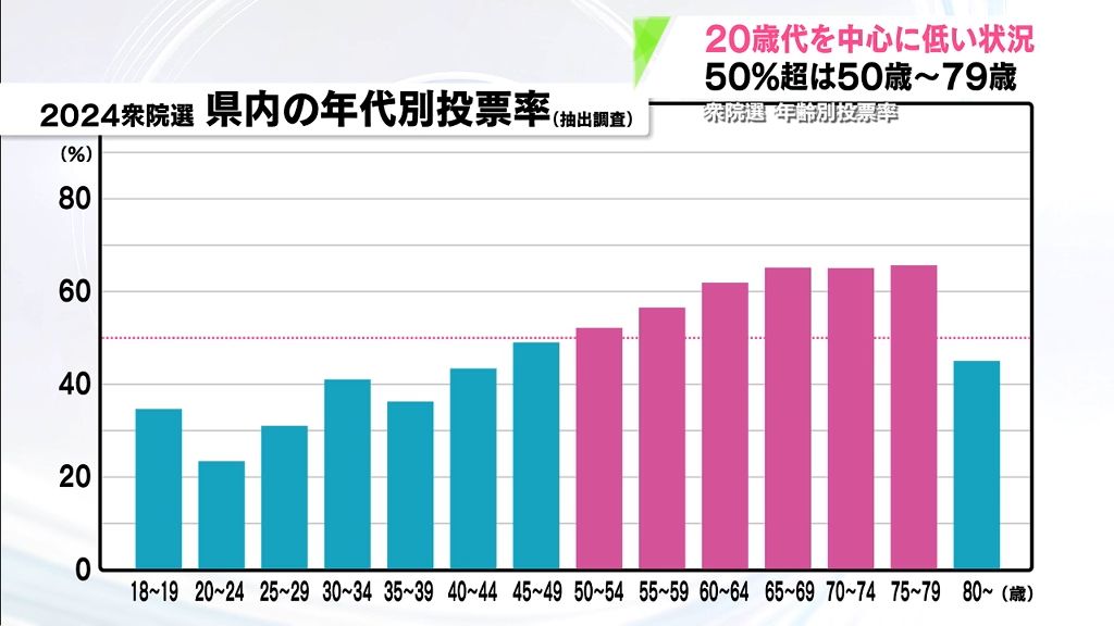 「若年層がかなり低めに…」年齢別投票率で最低だったのは“20歳代前半”　今年10月の衆議院選挙