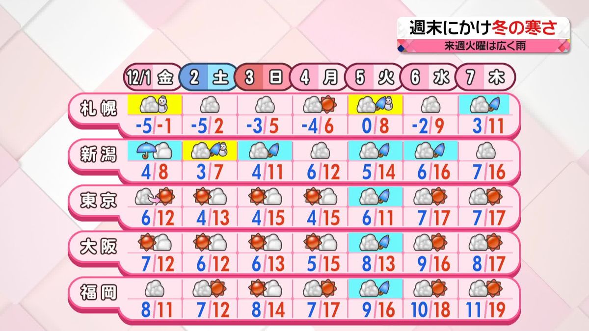 【天気】師走らしい12月のスタートに　北日本は大雪に注意