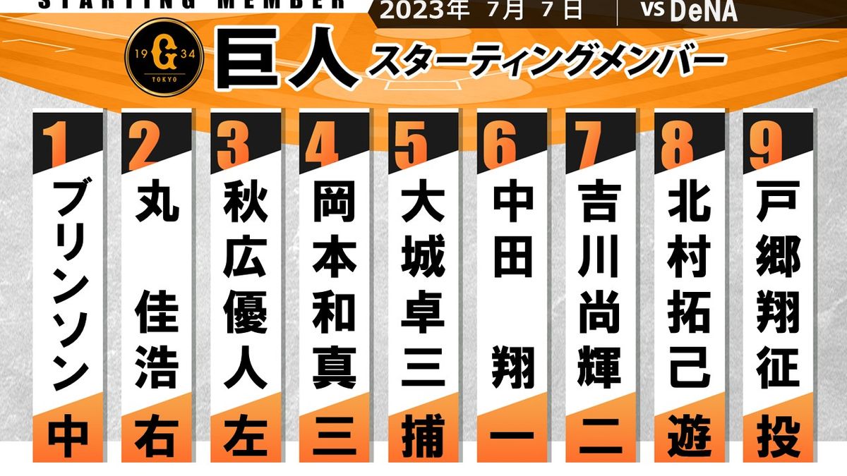 【巨人スタメン】7月7日の7番には吉川尚輝　岡本和真に出るか6年連続20本塁打