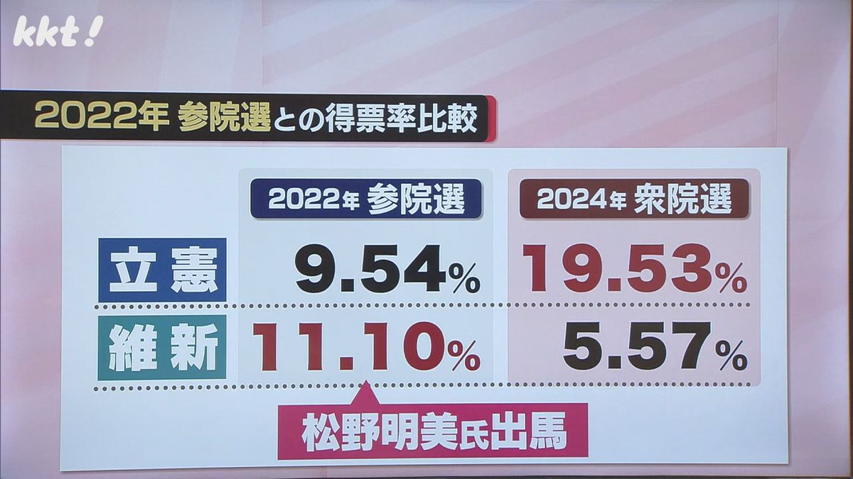 2022年 参院選との得票率比較