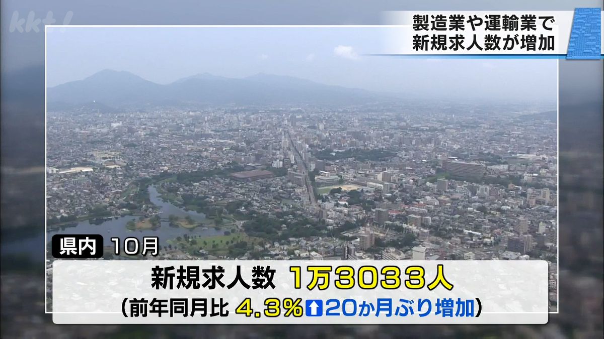 熊本県10月の新規求人数20か月ぶりに前年上回る 製造業や運輸業で増加 