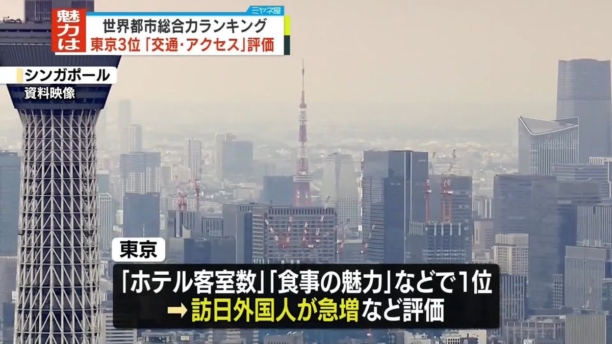 “世界都市総合力ランキング”東京は9年連続の3位