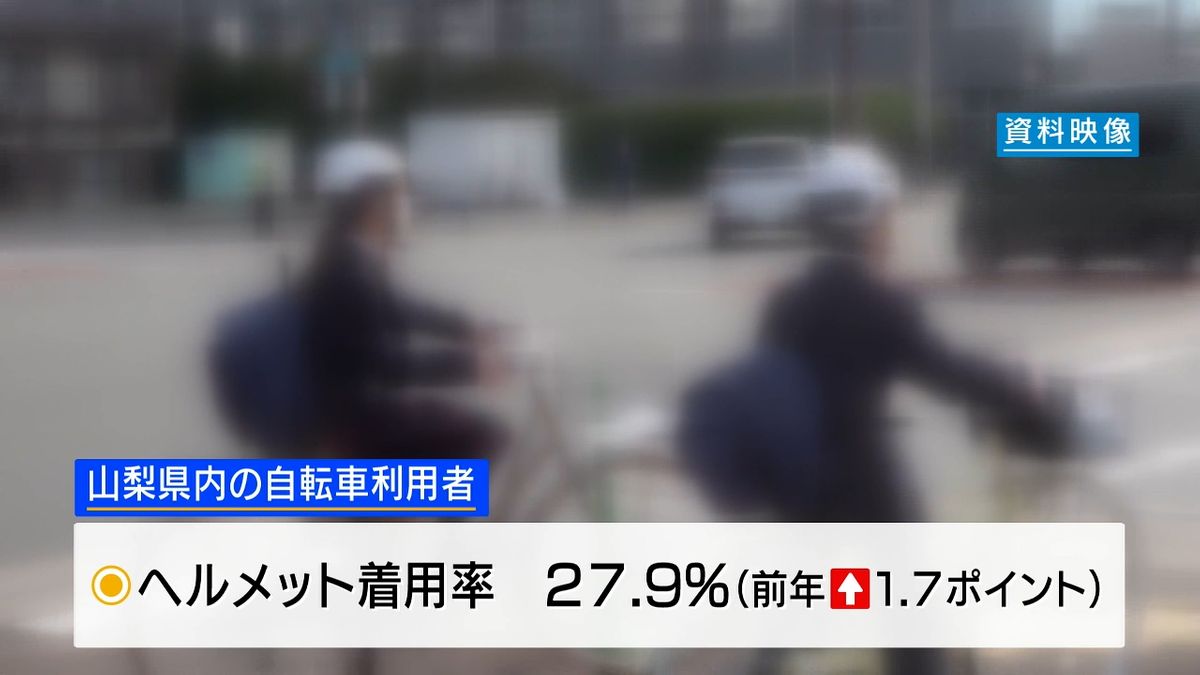 自転車ヘルメット着用率 山梨は27.9%で全国9番目の高さ 未着用は致死率1.5倍 山梨