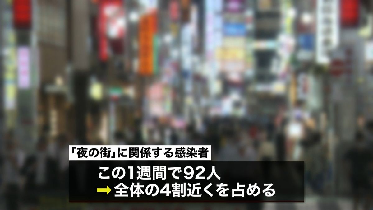東京で３５人感染　２０代と３０代が３１人