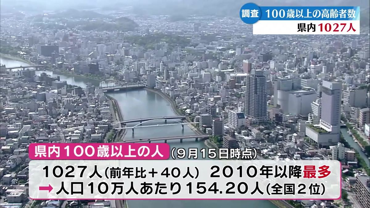 高知県内の100歳以上の高齢者数は1027人 人口10万人あたりの割合が全国で2番目に【高知】