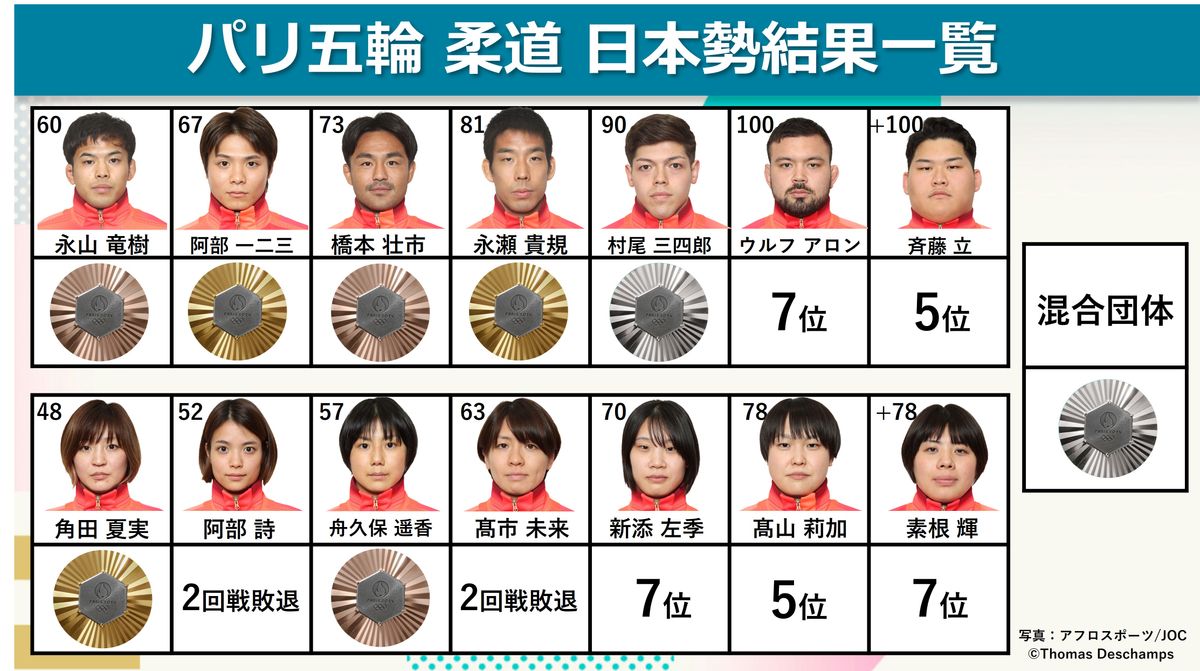 【柔道】日本勢は金『3』、銀『2』、銅『3』　東京五輪から金メダル6つ減少