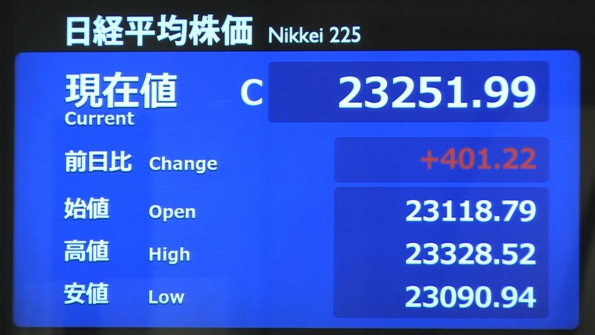 日経平均４０１円高　終値２万３２５１円