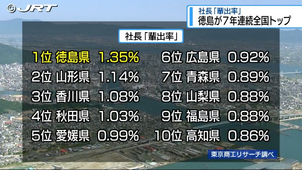 社長「輩出率」徳島が7年連続全国トップ　社長の出身都道府県と本社所在地同一の「地元率」全国7位【徳島】