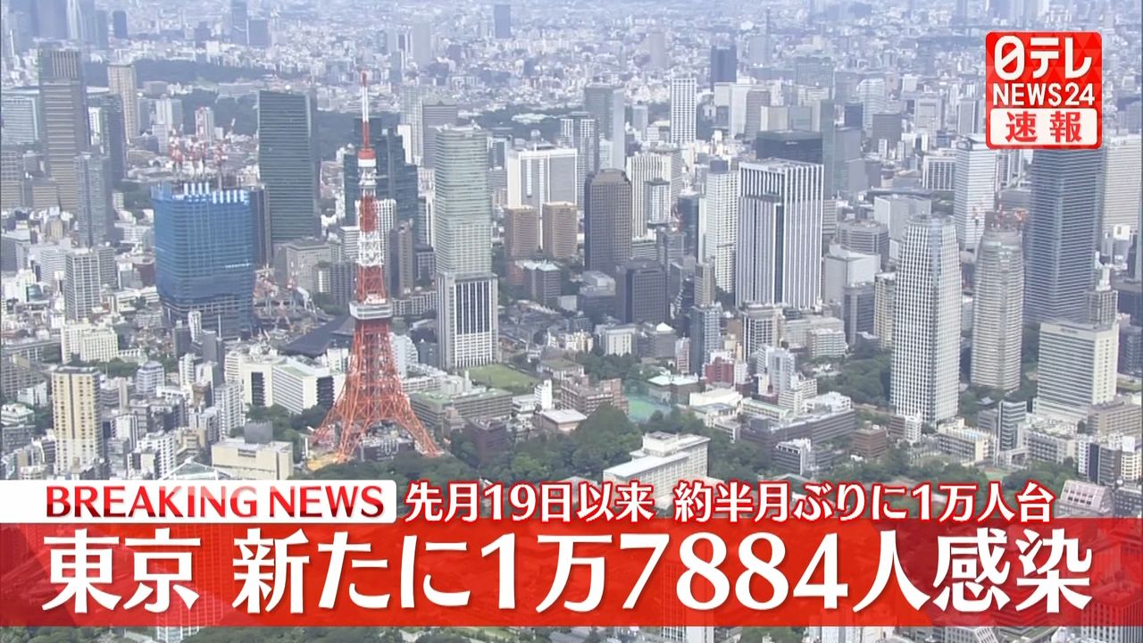東京で新たに1万7884人の感染確認　約3週間ぶりに1万人台