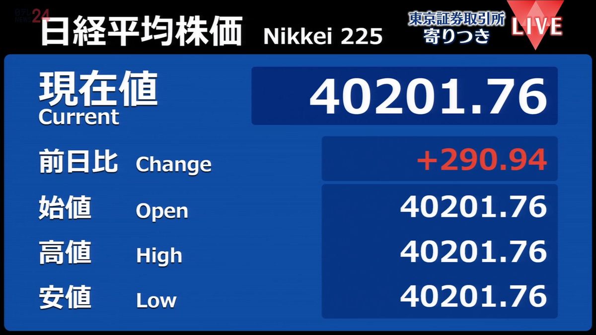 日経平均　前営業日比290円高で寄りつき