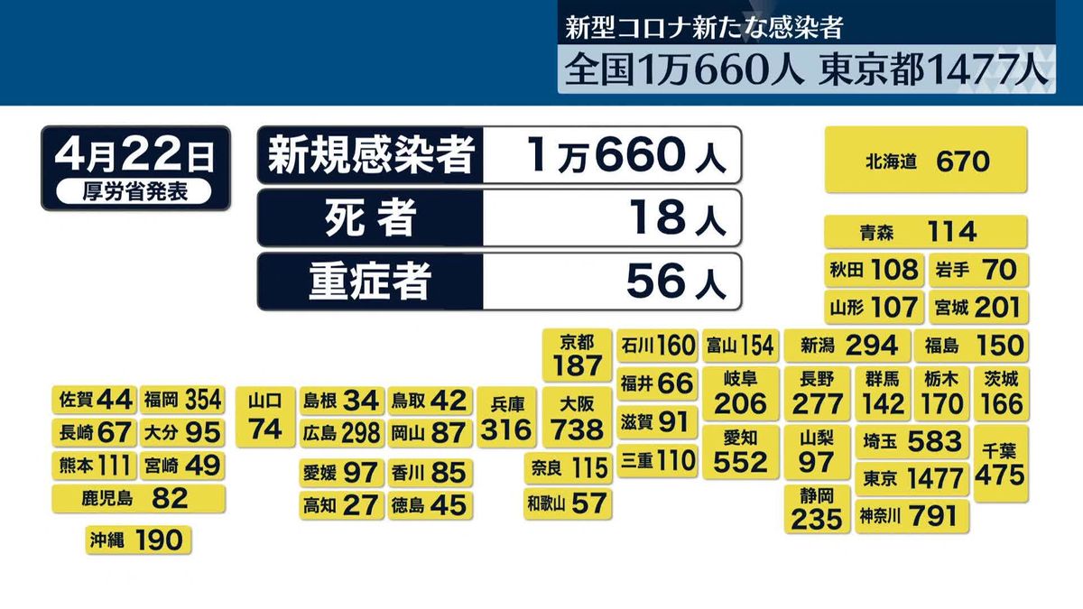 全国で1万660人、東京都で1477人の新規感染　5日連続で1万人超