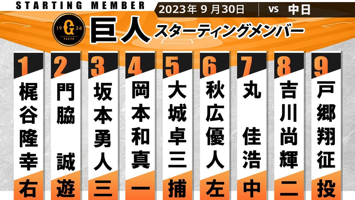 【巨人スタメン】先発・戸郷が自己最多13勝目へ　同学年の根尾に投げ勝つか　3番は打撃好調の坂本