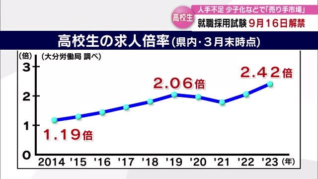 高校生の就職も「売り手市場」　求人倍率は2.58倍の高水準に　大分