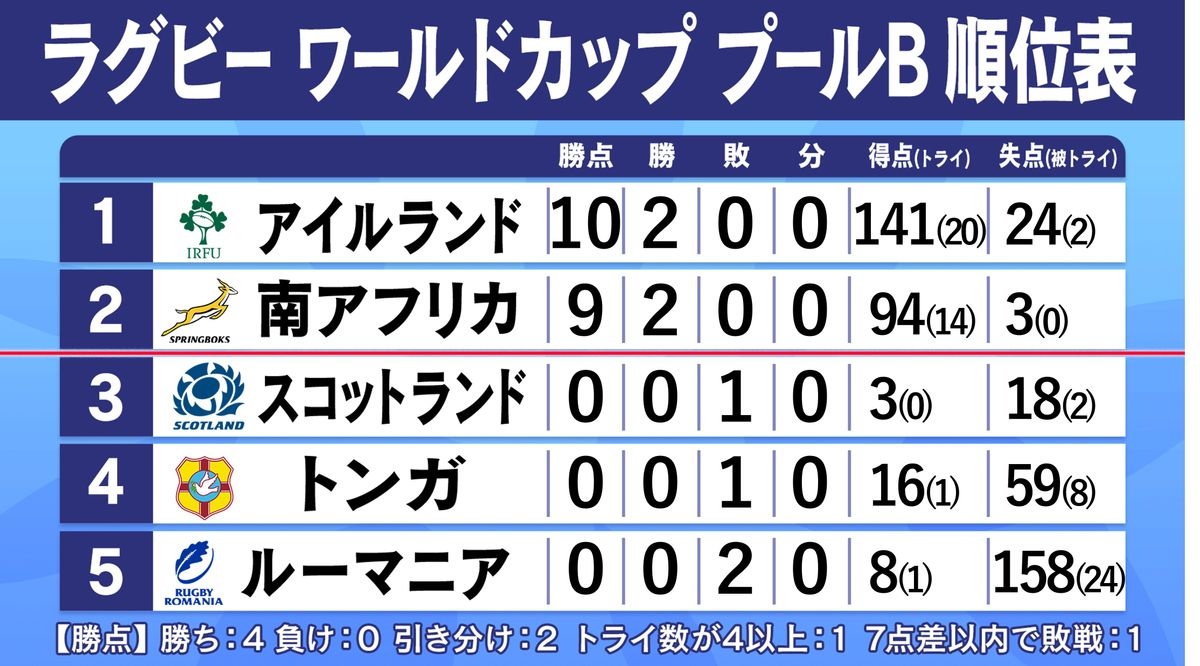 【ラグビーW杯】世界ランク1・2位がともにボーナスポイント獲得 プールB順位表