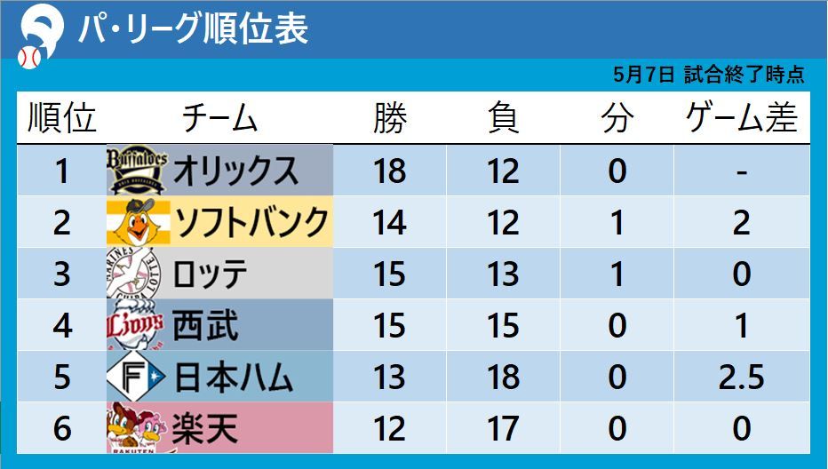 【パ・リーグ順位表】日本ハムが3カード連続の勝ち越しで5位再浮上