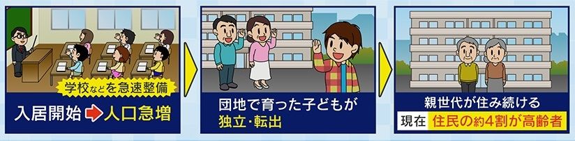 子どもたちが転出し、住民の約4割が高齢者に