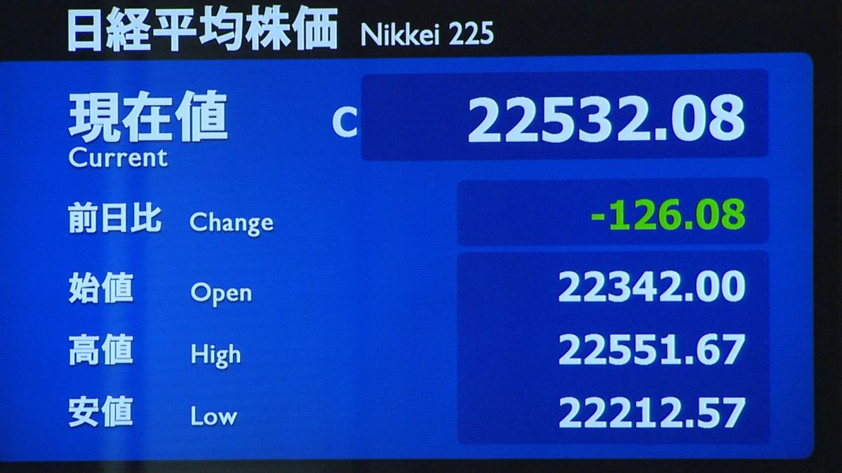 日経平均１２６円安　米国株急落受け続落