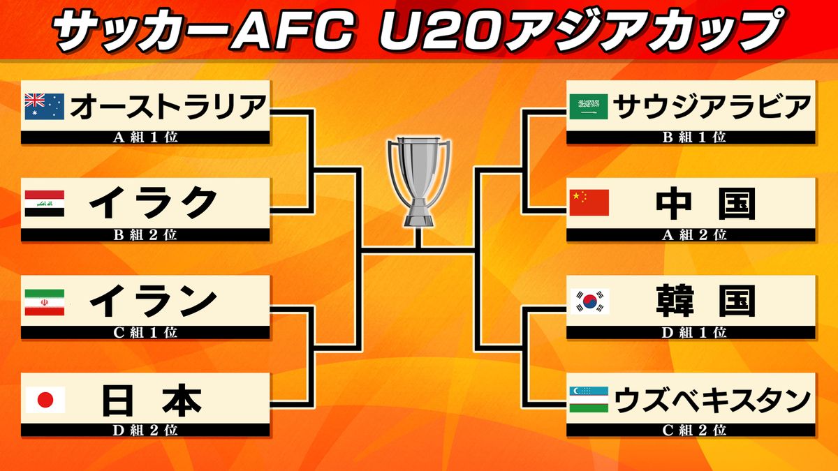 U20アジアカップ　日本はイランと準々決勝