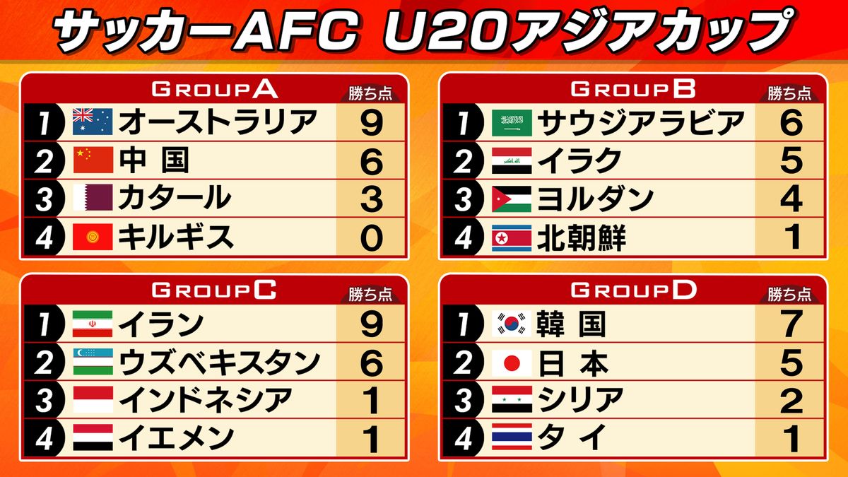 【U20アジアカップ】日本は韓国に引き分けで2位通過　次戦はC組首位イラン　ワールドカップの出場権をかけた大一番