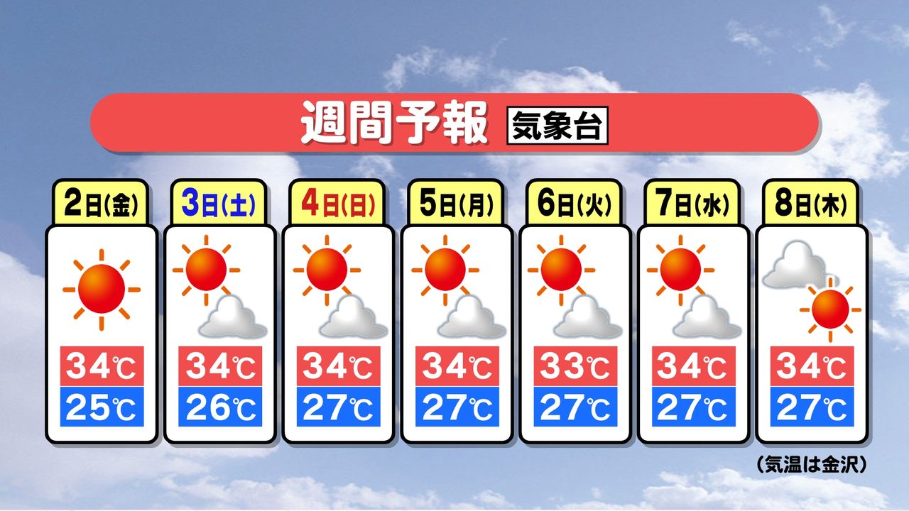 北陸梅雨明け夏本番 なるほど気象解説「台風の風の強さ」…時速何キロ？（2024年8月1日掲載）｜日テレNEWS NNN